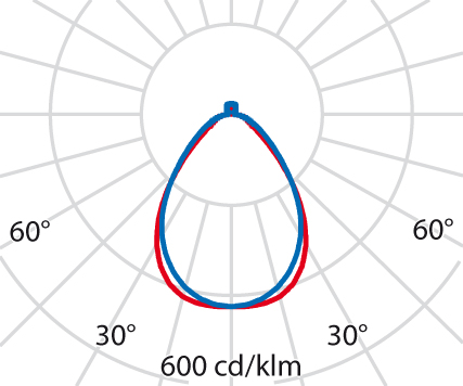 Lichtverteilungskurve