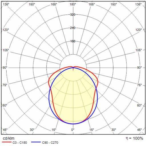 led photometric diagrams led photometric diagrams
